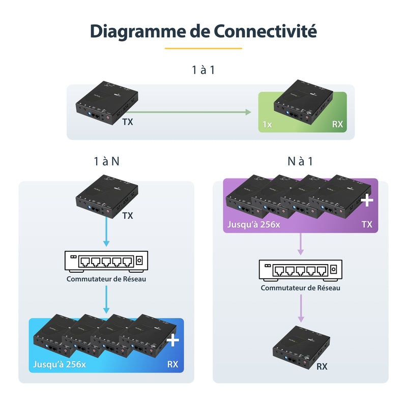 StarTech.com Kit extenteur HDMI sur IP avec prise en charge de mur d'images - 1080p