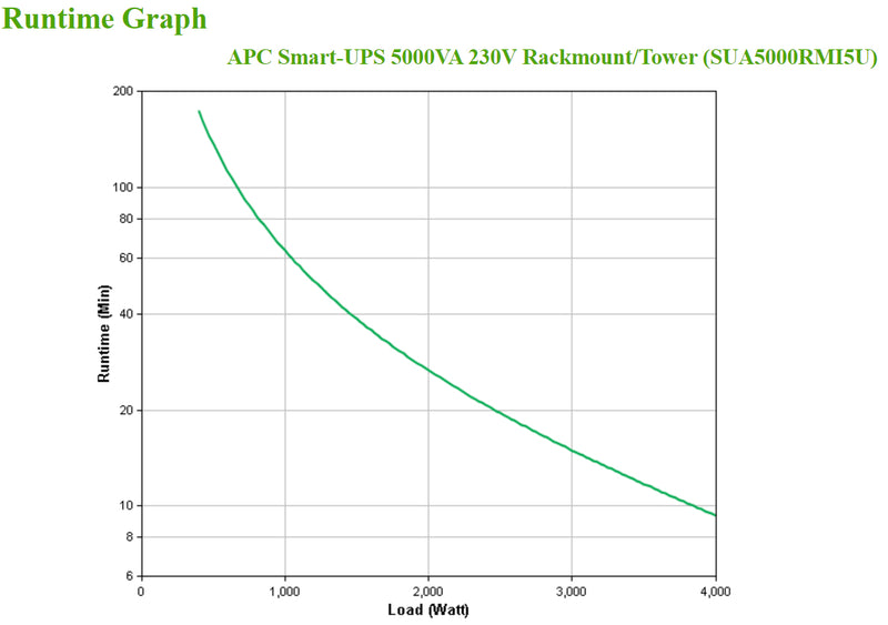 UPS :Smart-UPS 5KVA RM/Tower/SNMP Card