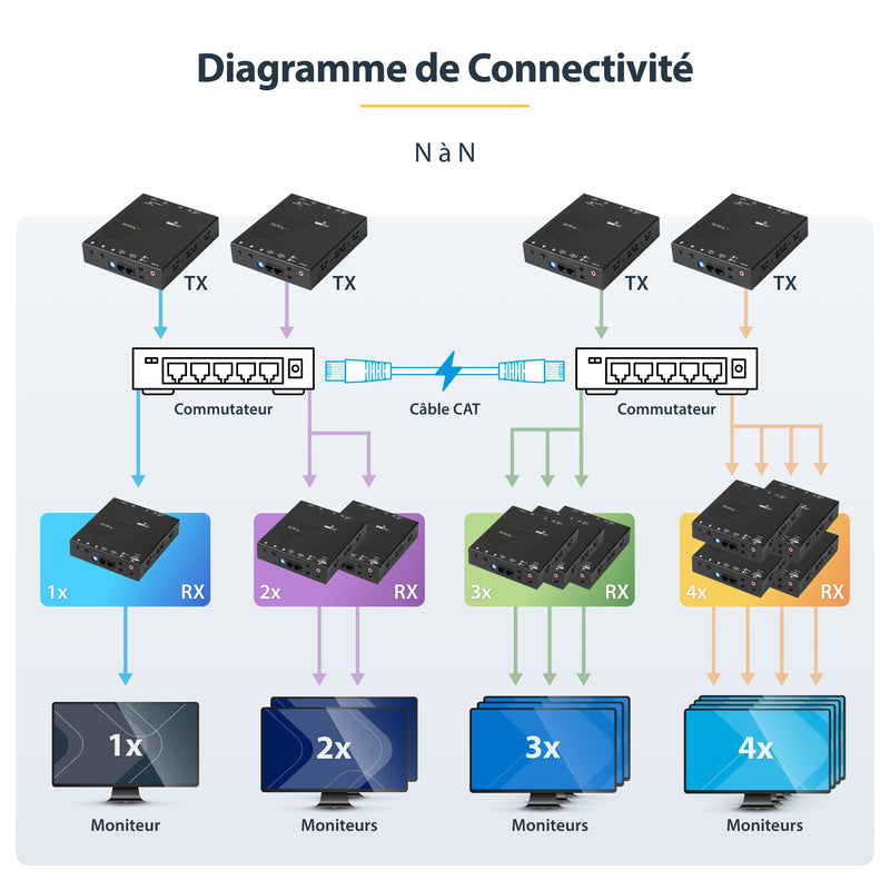 StarTech.com Kit extenteur HDMI sur IP avec prise en charge de mur d'images - 1080p