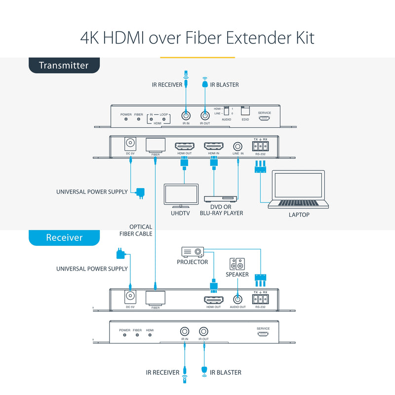 StarTech.com Kit Extender HDMI Fibre Optique - 4K60Hz jusqu'à 1km (Monomode) ou 300m (Multimode) Fibre optique LC, HDR, HDCP, Audio 3.5mm/RS232/Extender IR - Prolongateur/Extension HDMI - Kit Émetteur et Récepteur