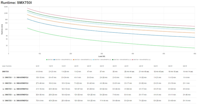 UPS :Smart-UPS X 750VA RM LCD